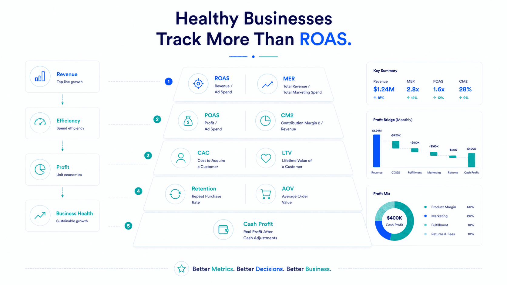 10 Marketing Metrics Every D2C Founder Should Track Beyond ROAS — Analysis