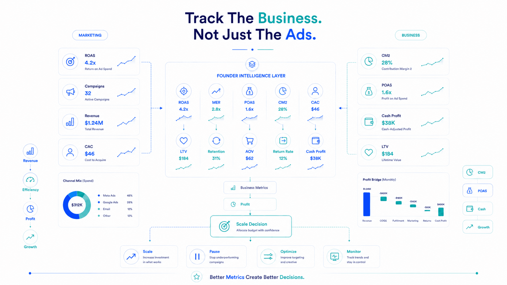 10 Marketing Metrics Every D2C Founder Should Track Beyond ROAS — Strategy