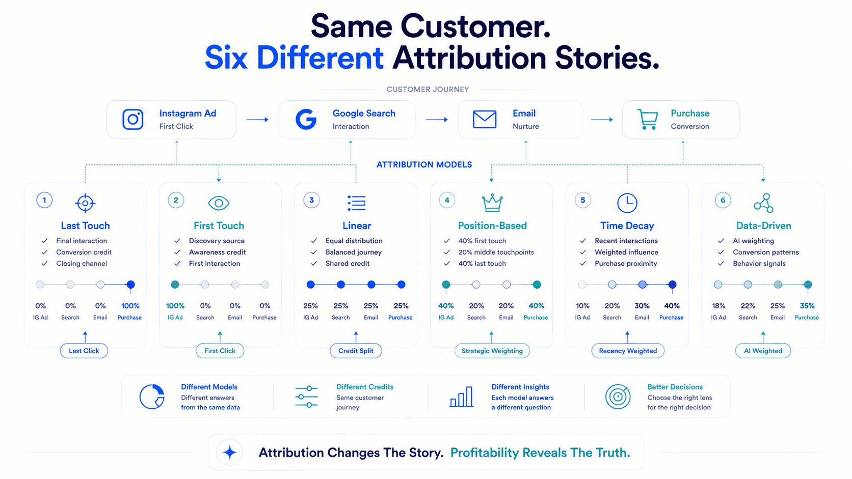 Attribution Modeling for D2C Brands: 6 Models, One Right Answer