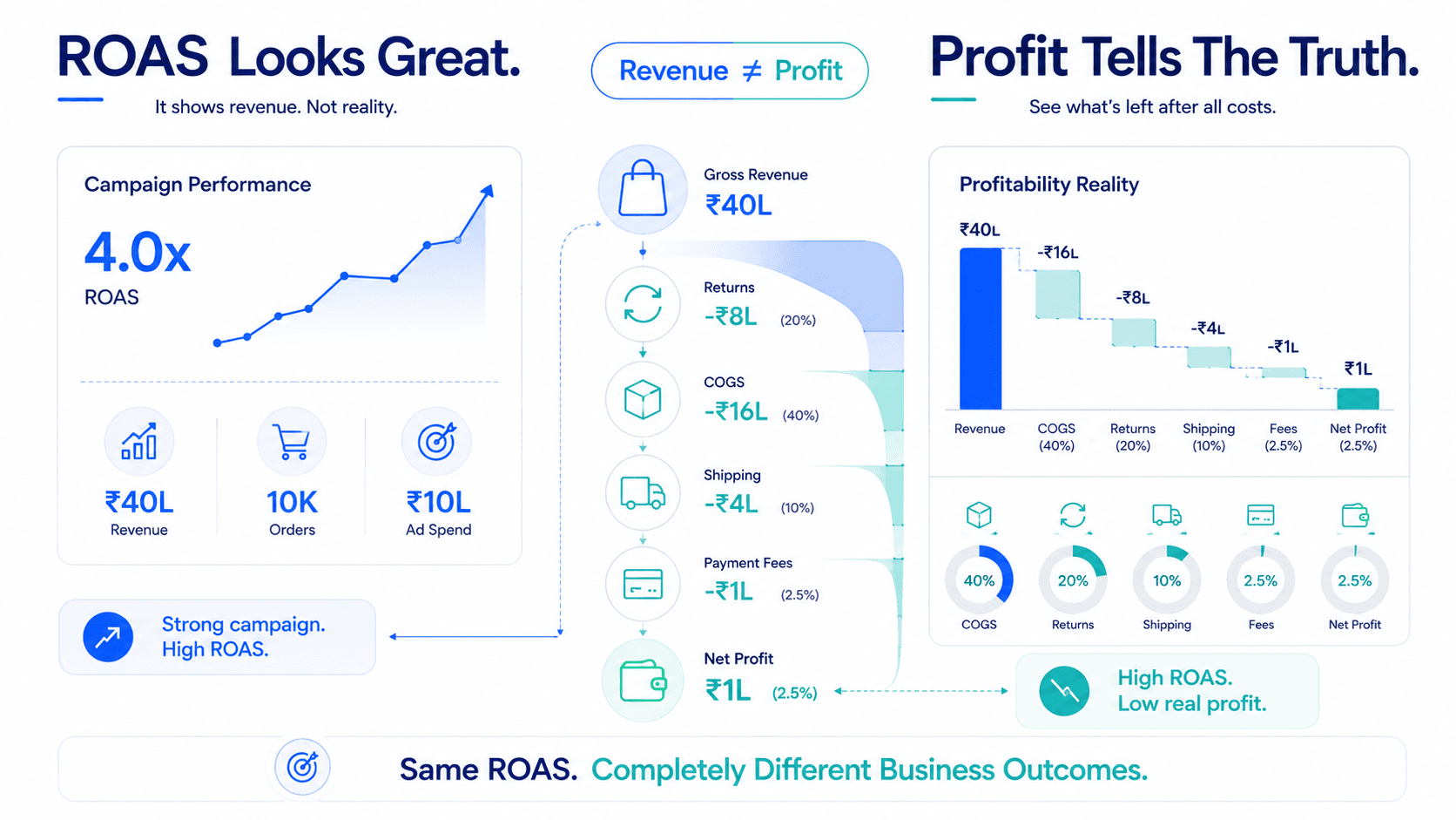 How to Calculate CM1 and CM2 for Your D2C Brand: The Complete Guide