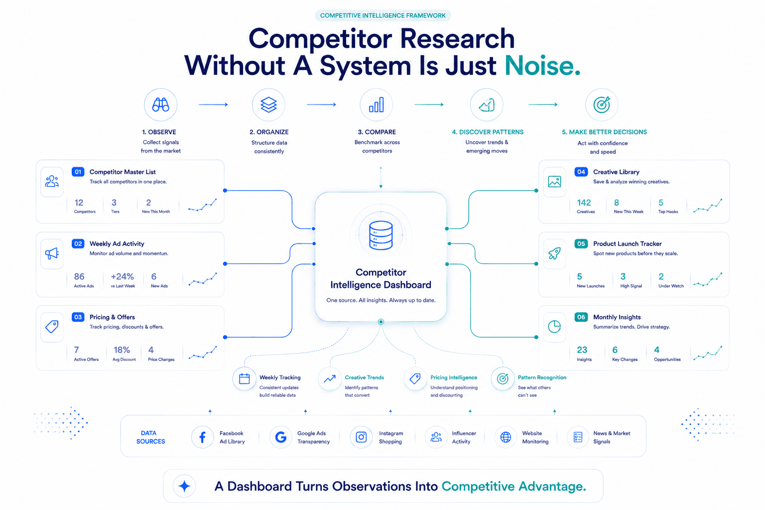How to Build a Competitor Intelligence Dashboard for Your D2C Brand
