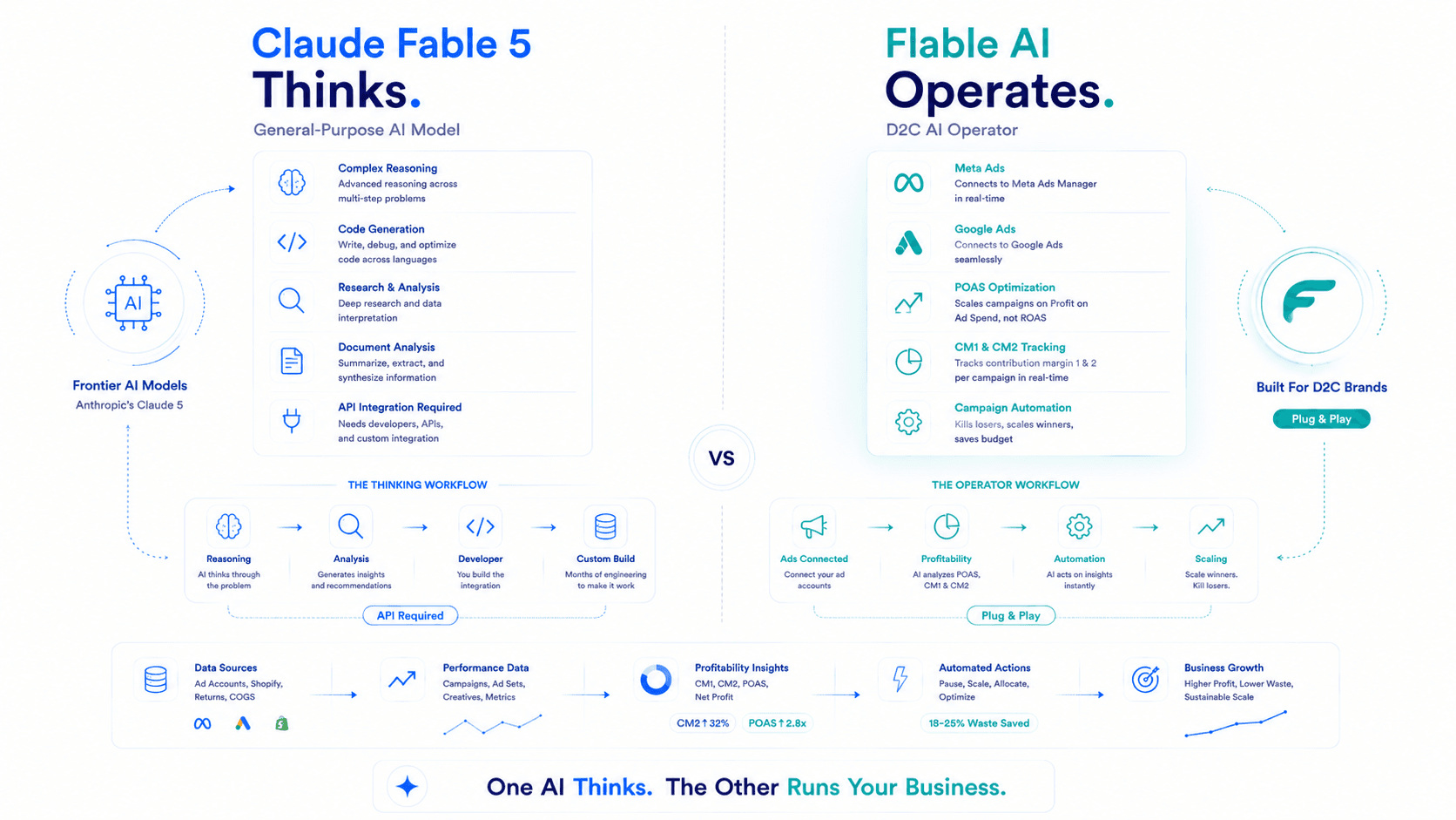 Fable 5 vs Flable AI: What D2C Brands Actually Need from AI in 2026
