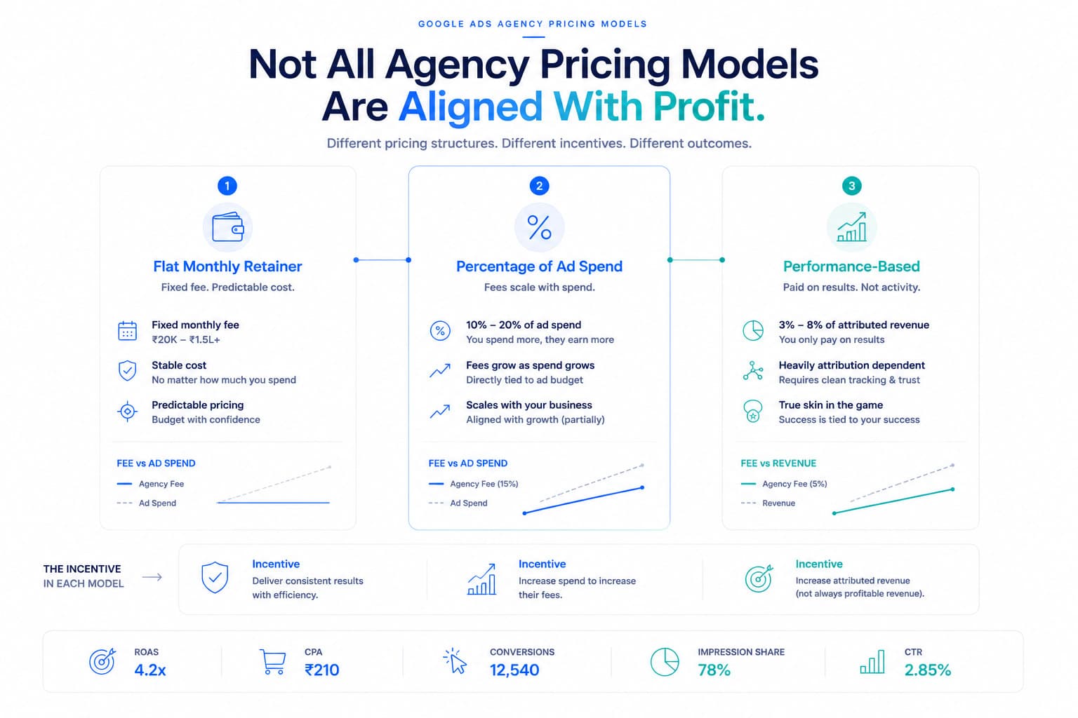 Google Ads PPC Management: Understanding Agency Pricing for D2C Brands