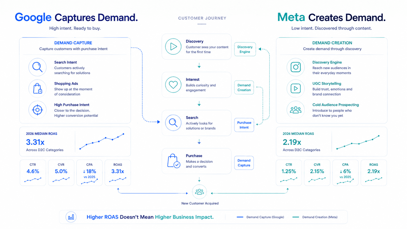 Google Ads vs Meta Ads for D2C Brands