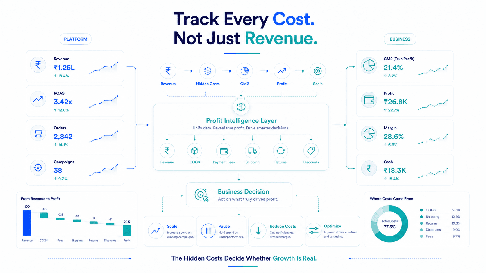 The Hidden Costs ROAS Never Measures — Strategy