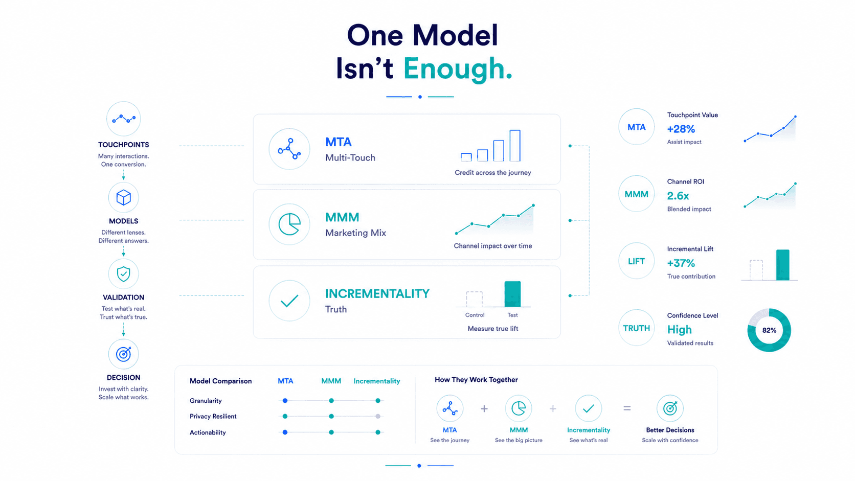 Last-Click Attribution Is Dead: What Smart D2C Brands Use Instead — Analysis
