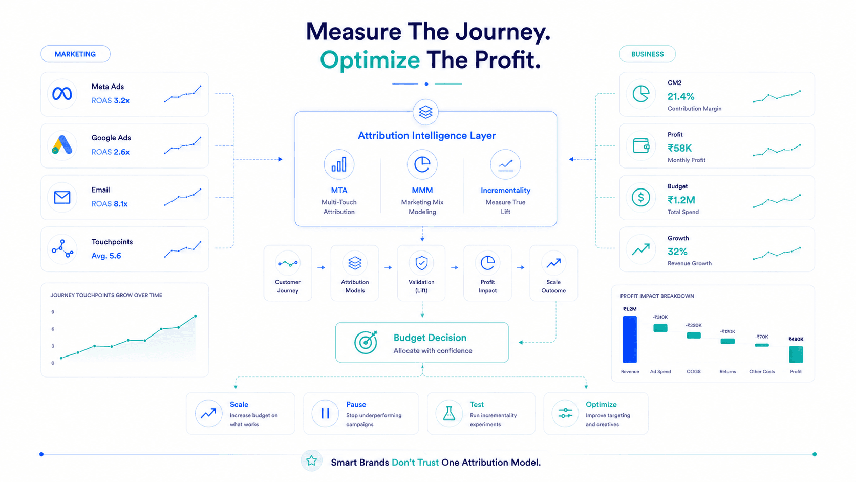 Last-Click Attribution Is Dead: What Smart D2C Brands Use Instead — Strategy