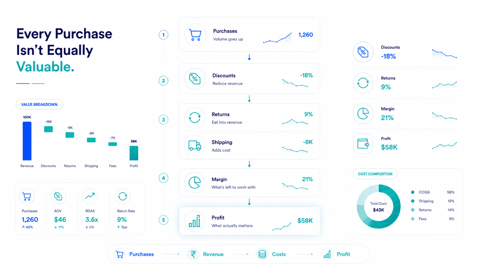 Why Your Meta Ads Are Getting Purchases But Not Profits — Analysis