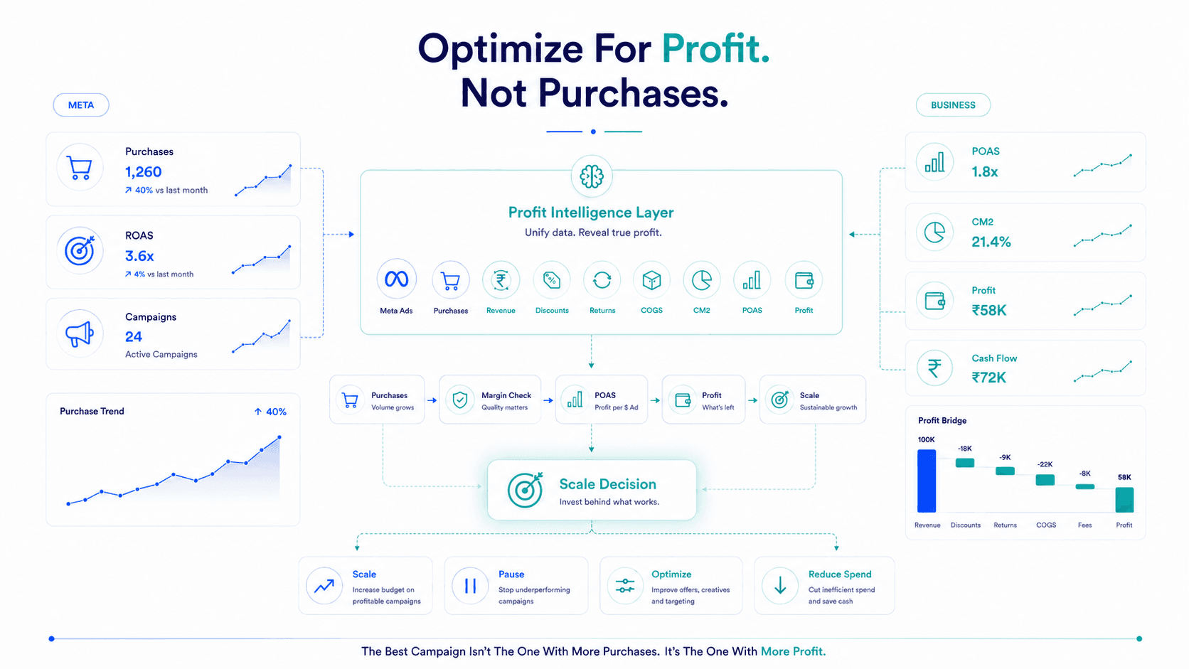 Why Your Meta Ads Are Getting Purchases But Not Profits — Strategy