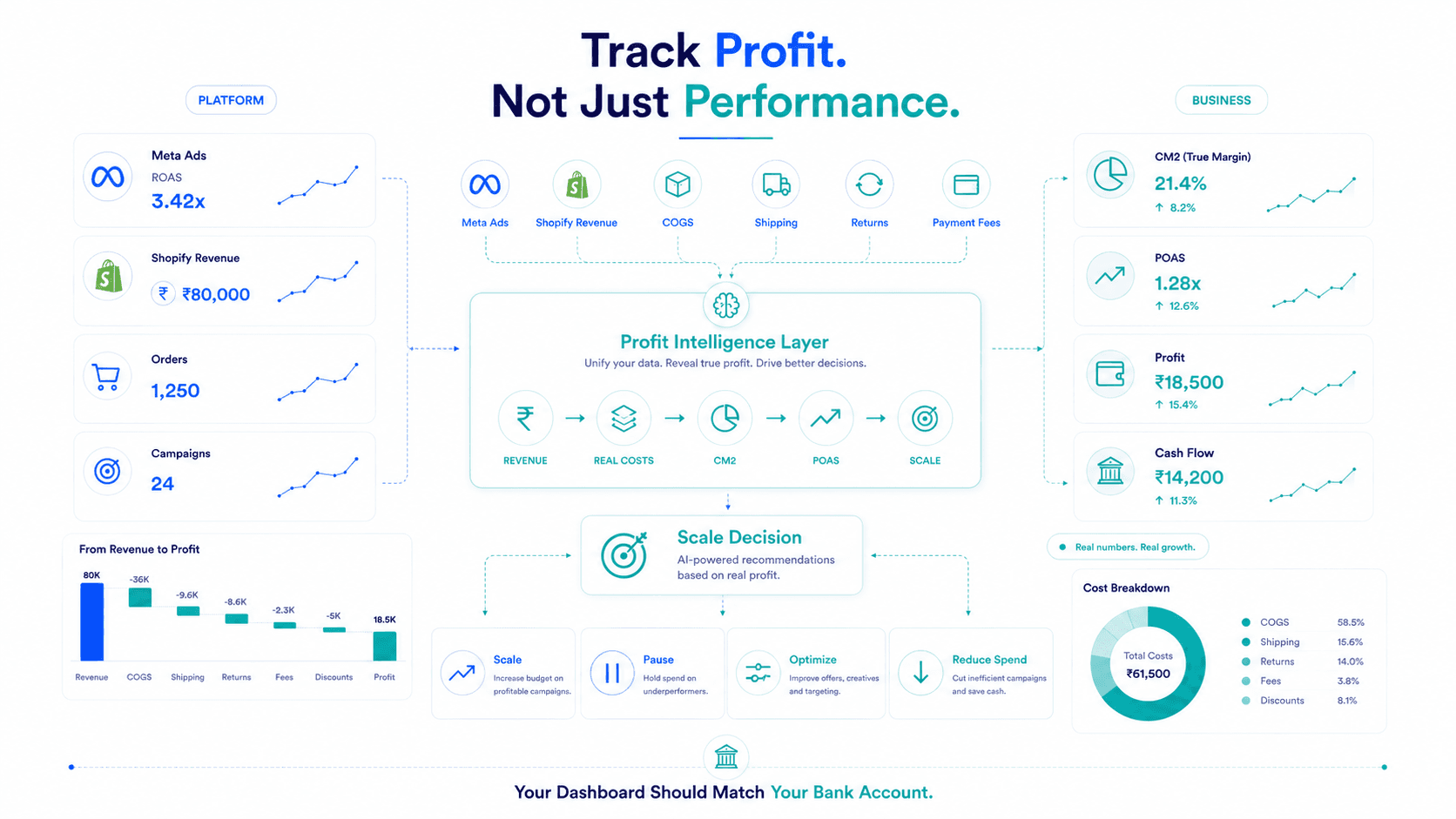 Why Your Meta Ads Look Profitable, But Your Bank Account Says Otherwise — Strategy