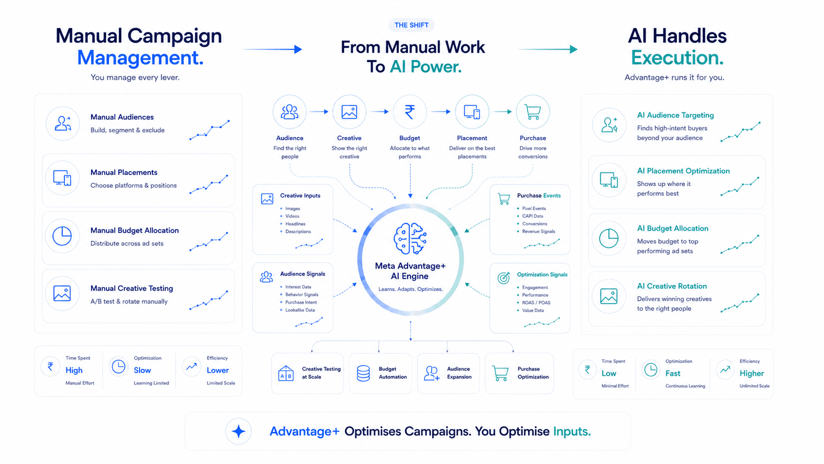 How to Set Up Meta Advantage+ Shopping Campaigns for D2C Brands