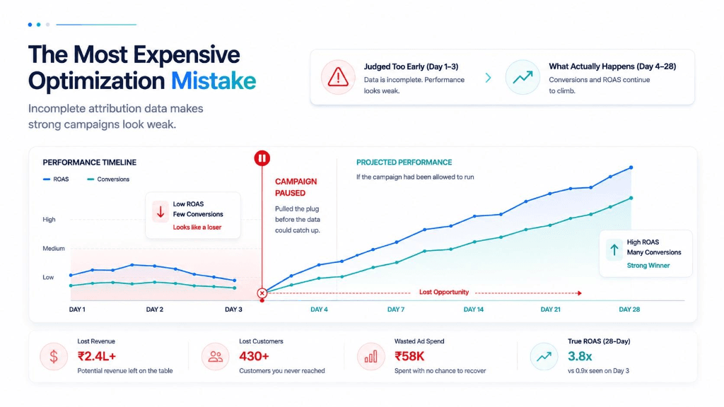 Meta Attribution Lag Explained: Why D2C Brands Kill Winning Campaigns Too Early