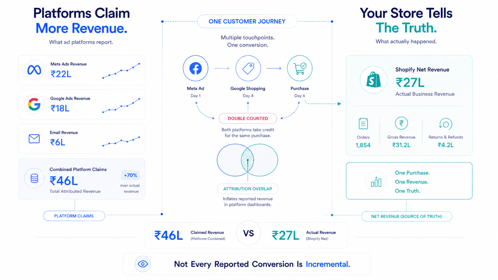 How to Run a Multi-Channel Attribution Audit for Your D2C Brand
