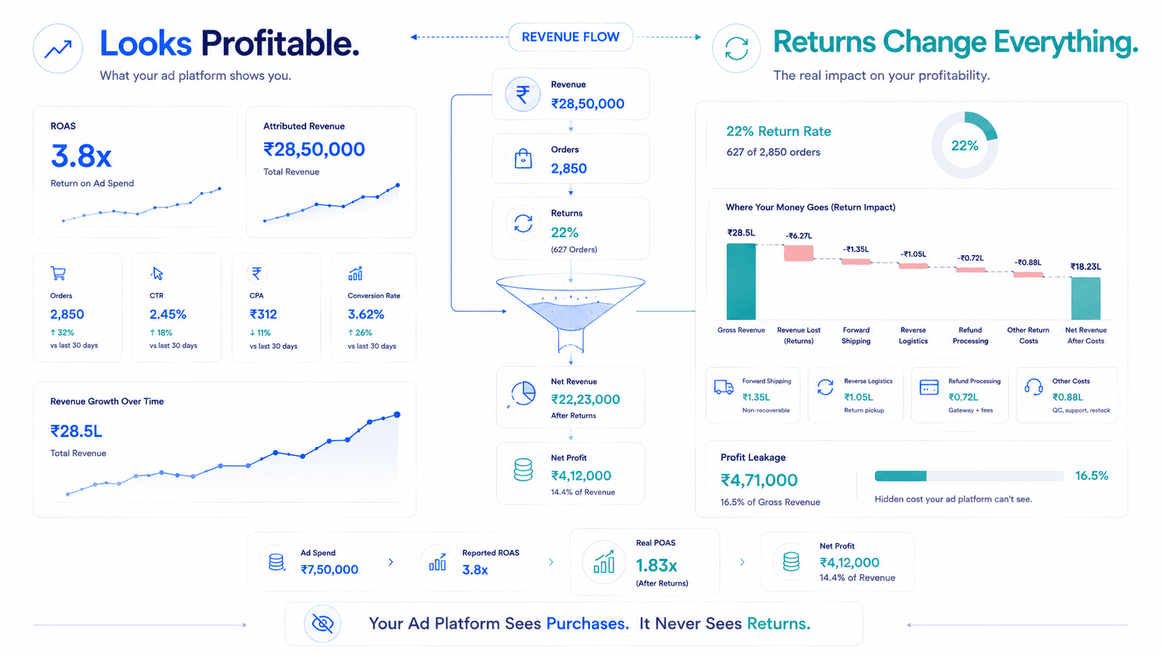 How High Return Rates Are Destroying Your D2C Margins
