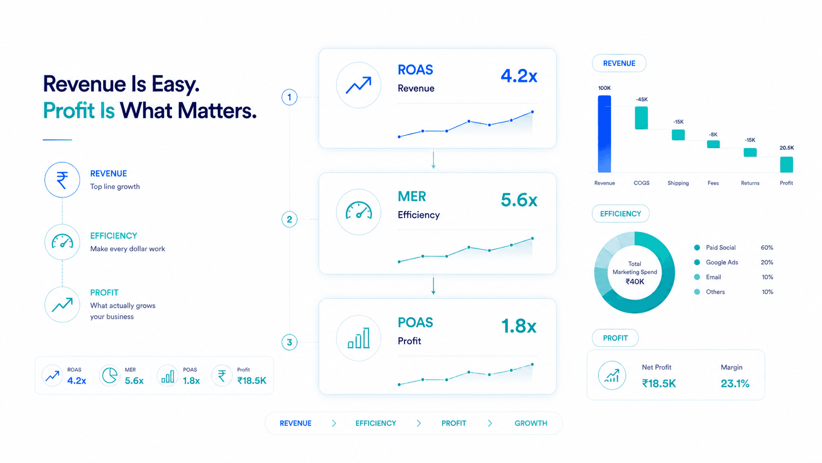 ROAS vs POAS vs MER: Which Metric Should Actually Run Your D2C Business? — Analysis