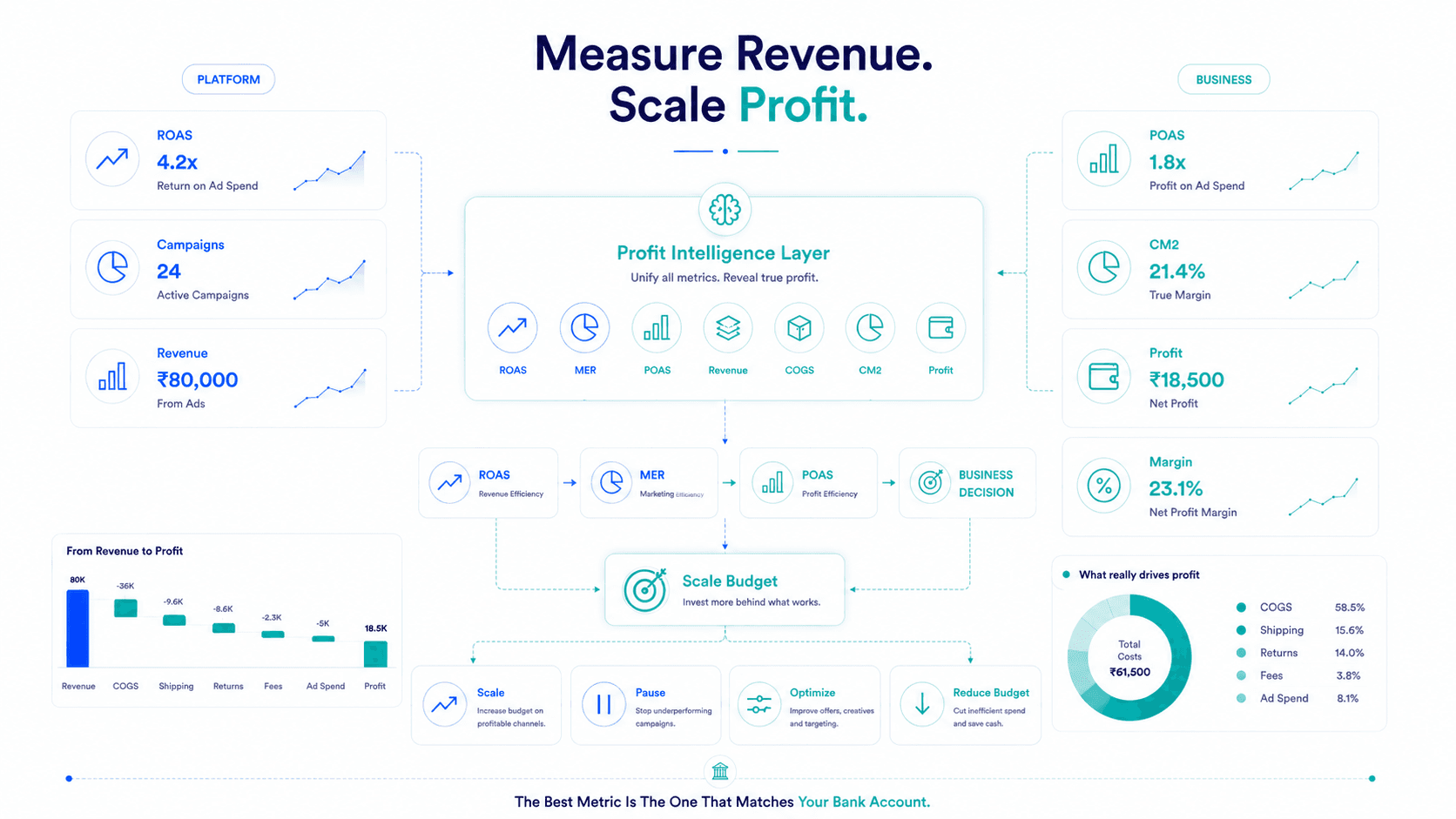 ROAS vs POAS vs MER: Which Metric Should Actually Run Your D2C Business? — Strategy