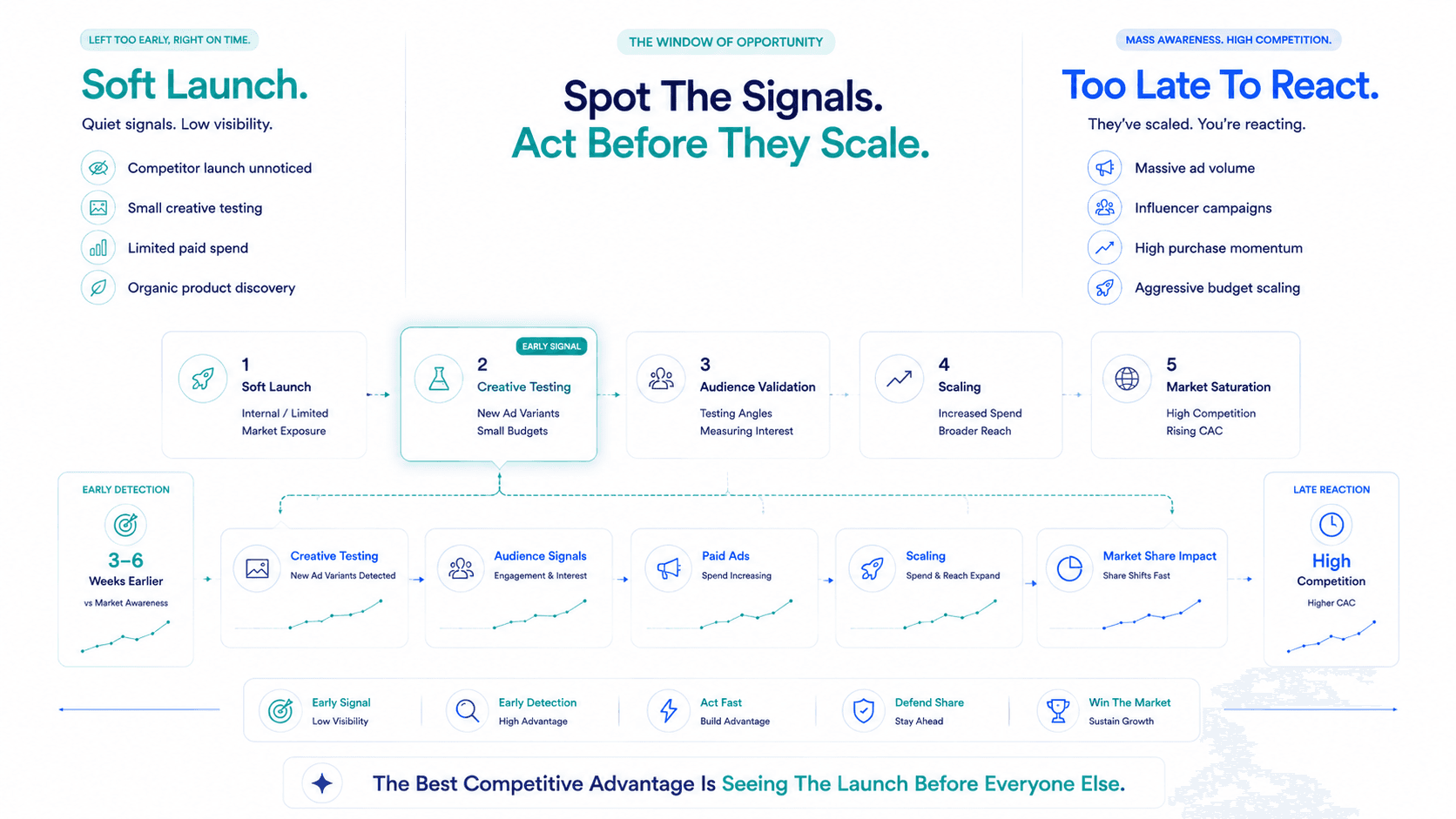 Spotting Competitor Launches