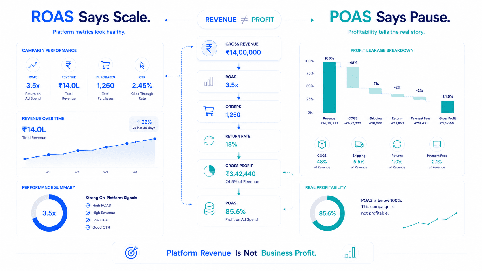 How to Switch From ROAS to POAS Optimisation: A Step-by-Step Guide