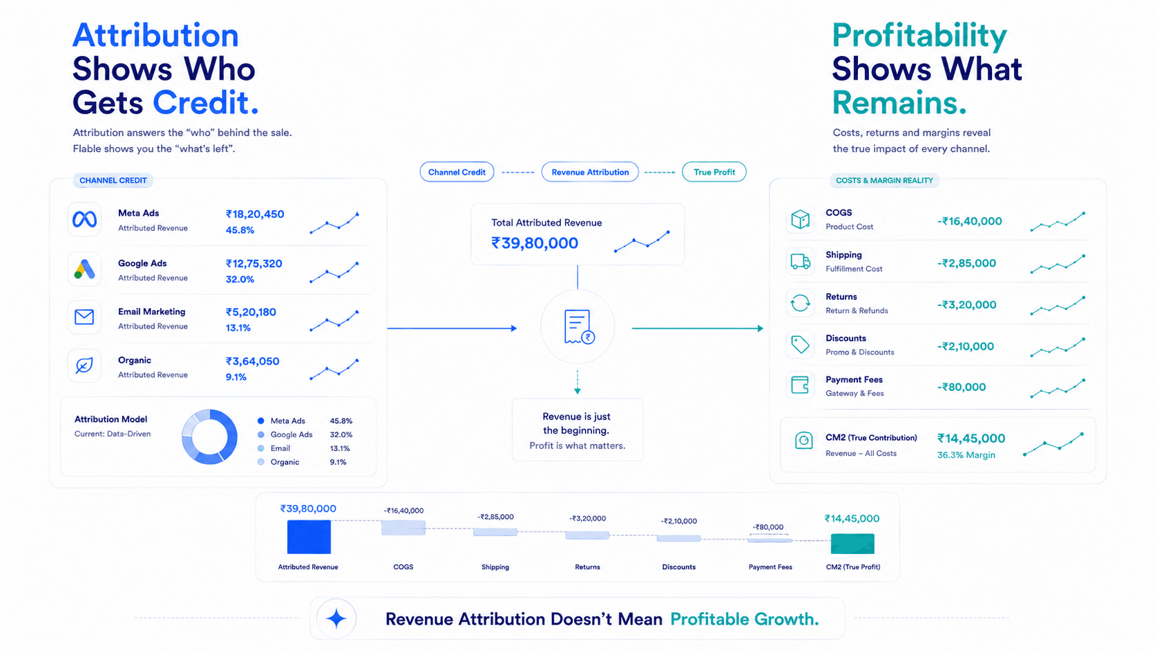 Understanding and Utilizing Attribution Models in Flable