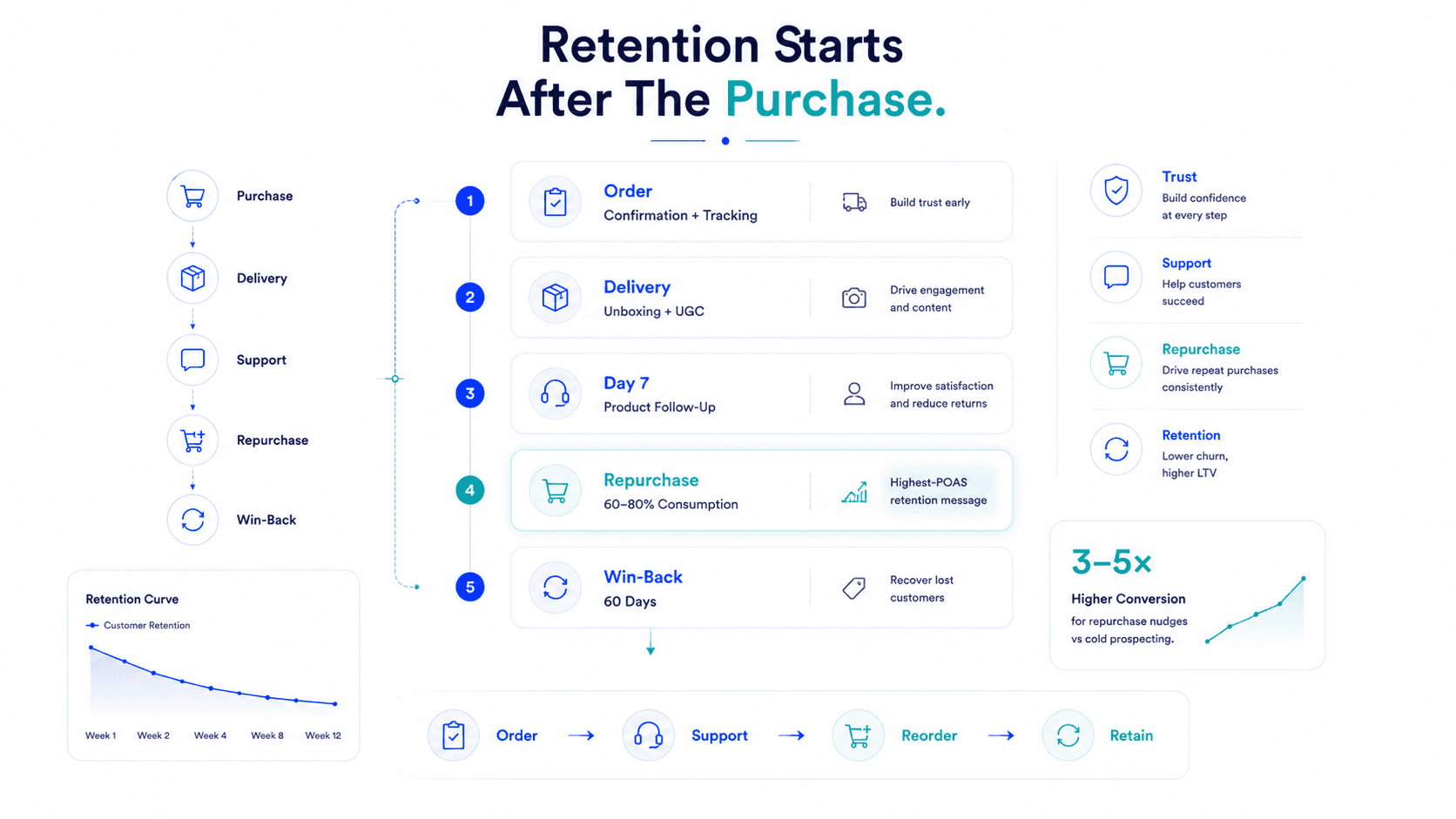 WhatsApp Marketing Retention Sequences and Funnel