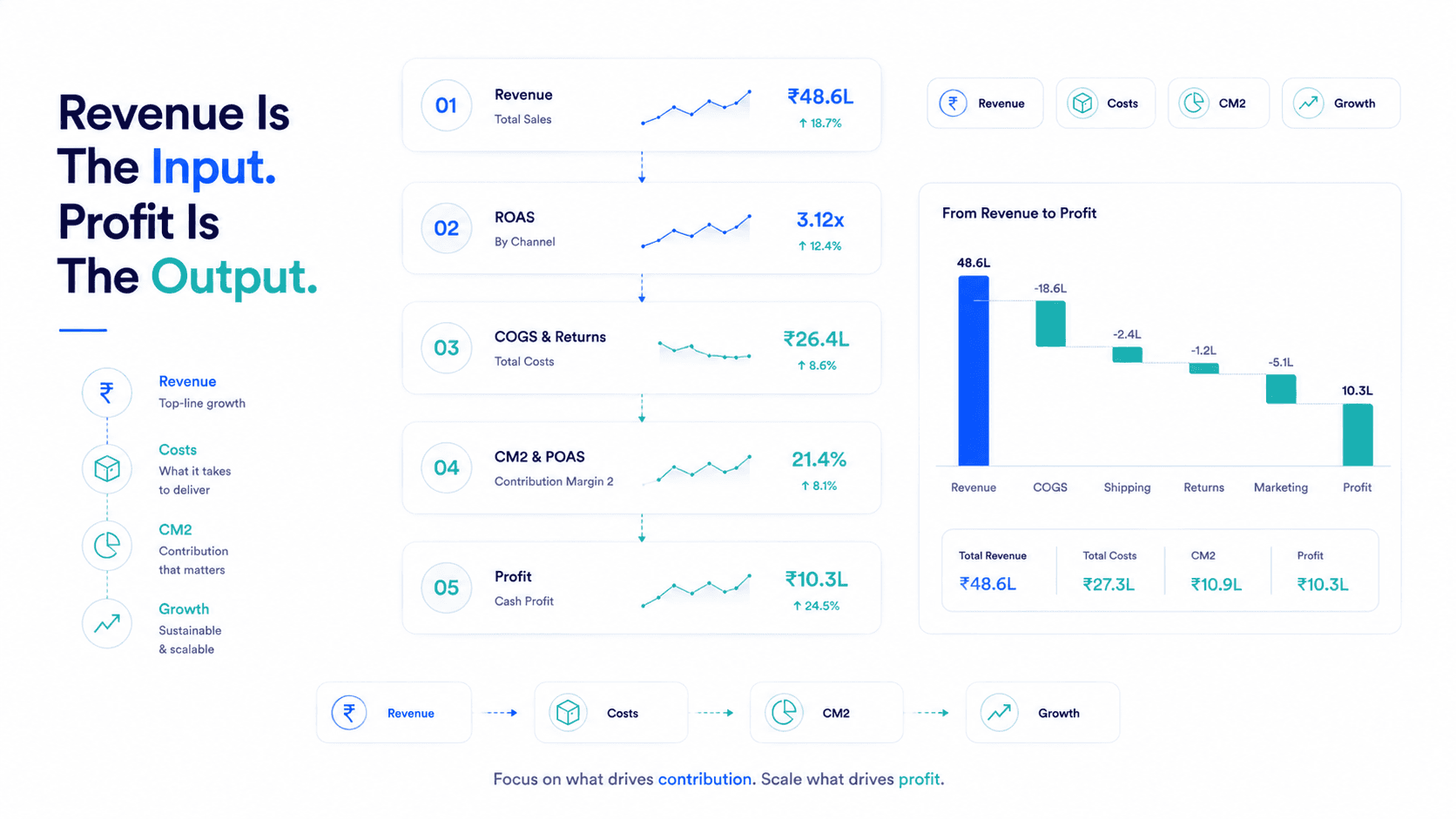 Why AI Should Optimize for Profit, Not Revenue — Analysis