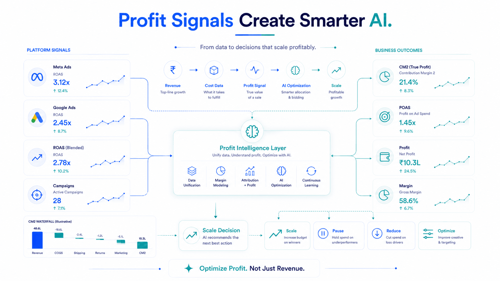 Why AI Should Optimize for Profit, Not Revenue — Strategy
