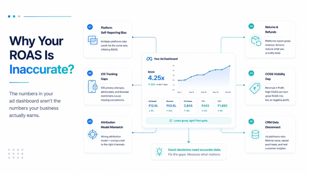 Why Your ROAS Is Inaccurate: 6 Reasons D2C Brands Can't Trust Their Ad Dashboards