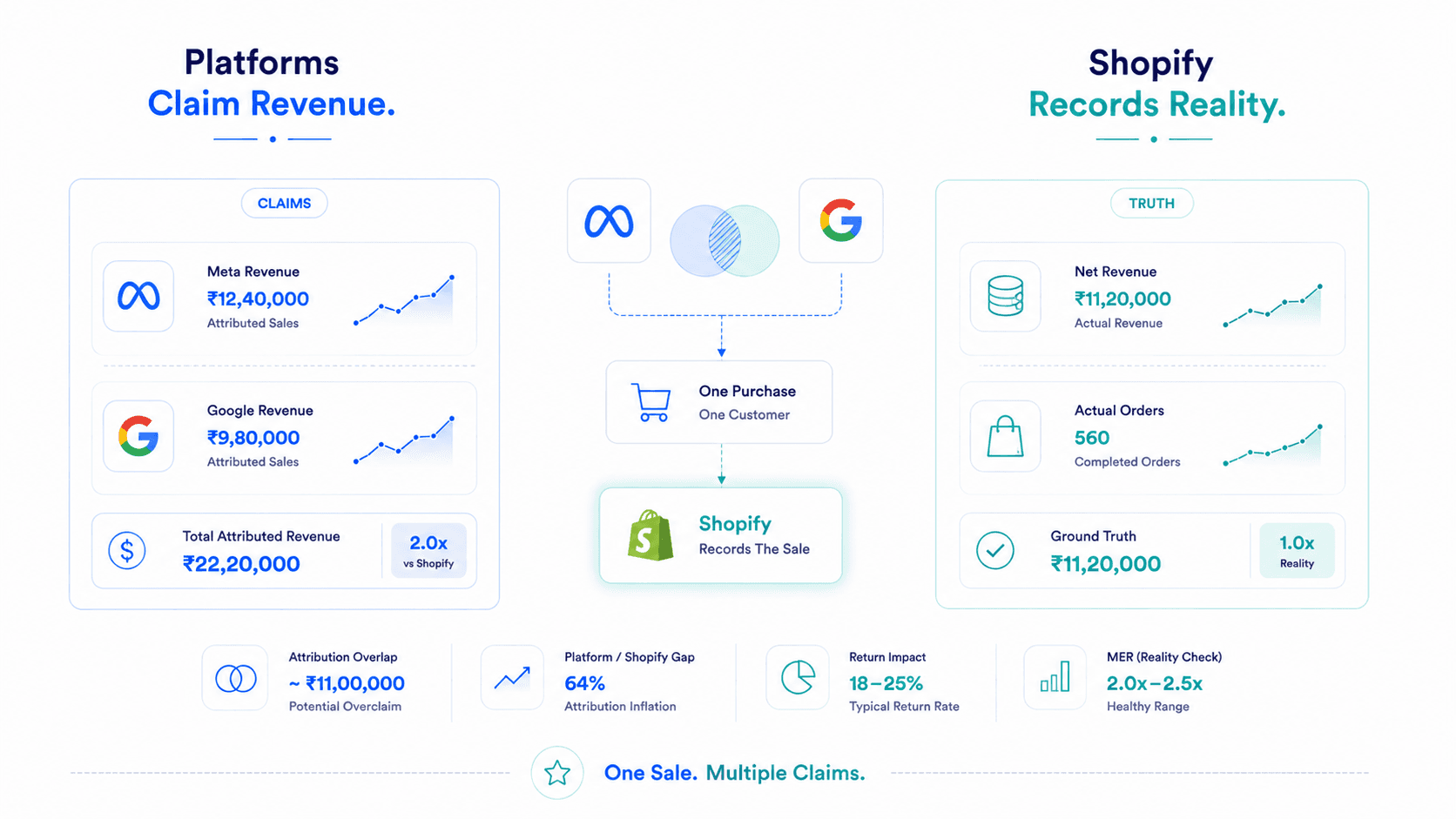 Why Your Shopify Sales Don't Match Meta Revenue