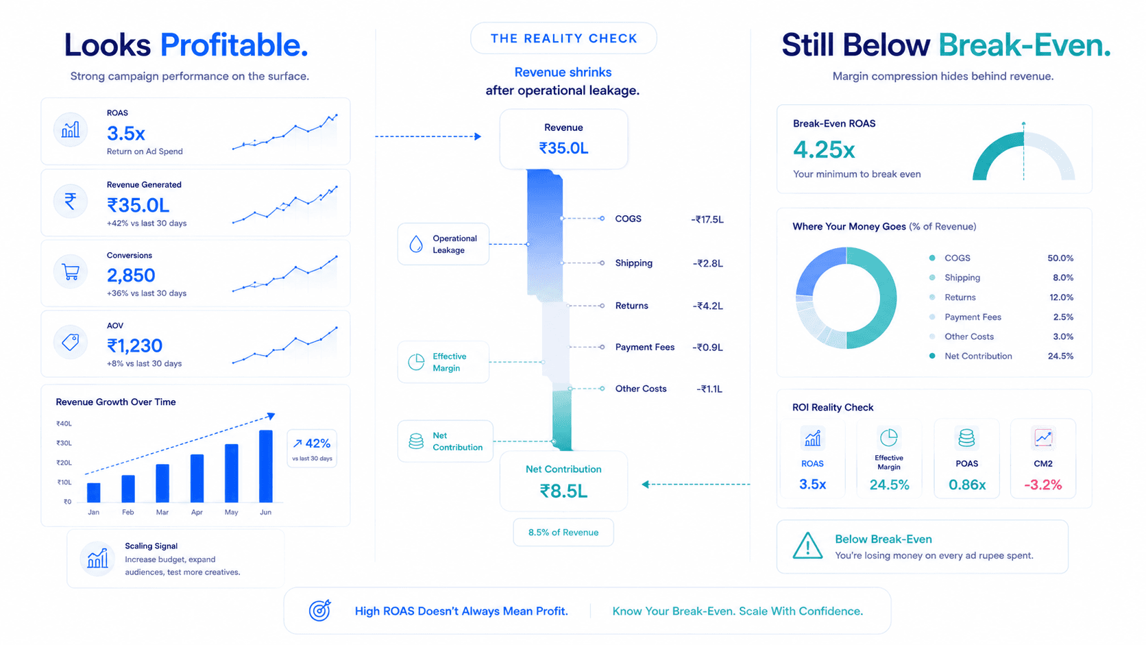 Break-Even ROAS by Industry 2026