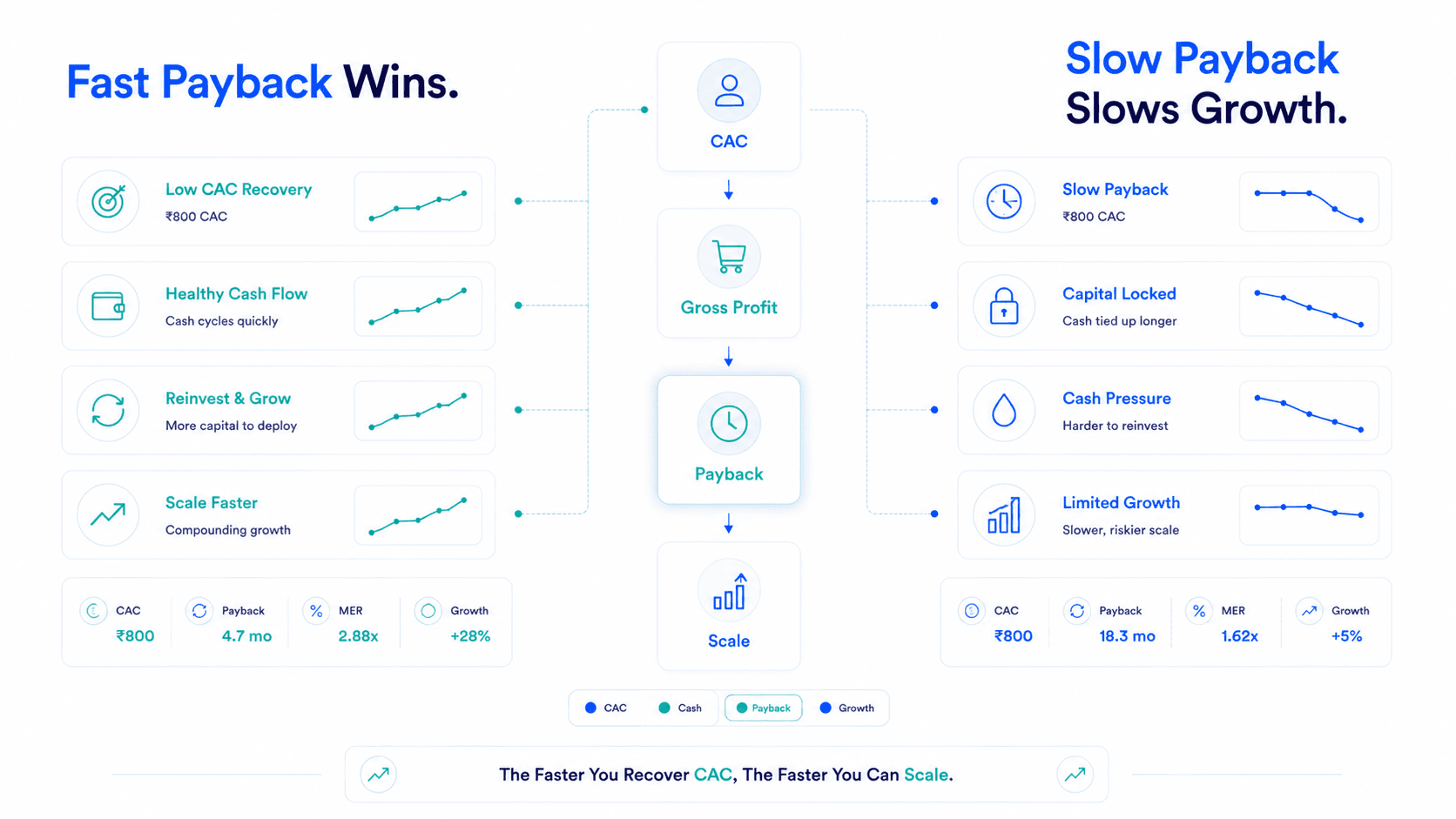 CAC Payback Period: The D2C Metric That Determines Whether Your Brand Can Scale Without Running Out of Cash