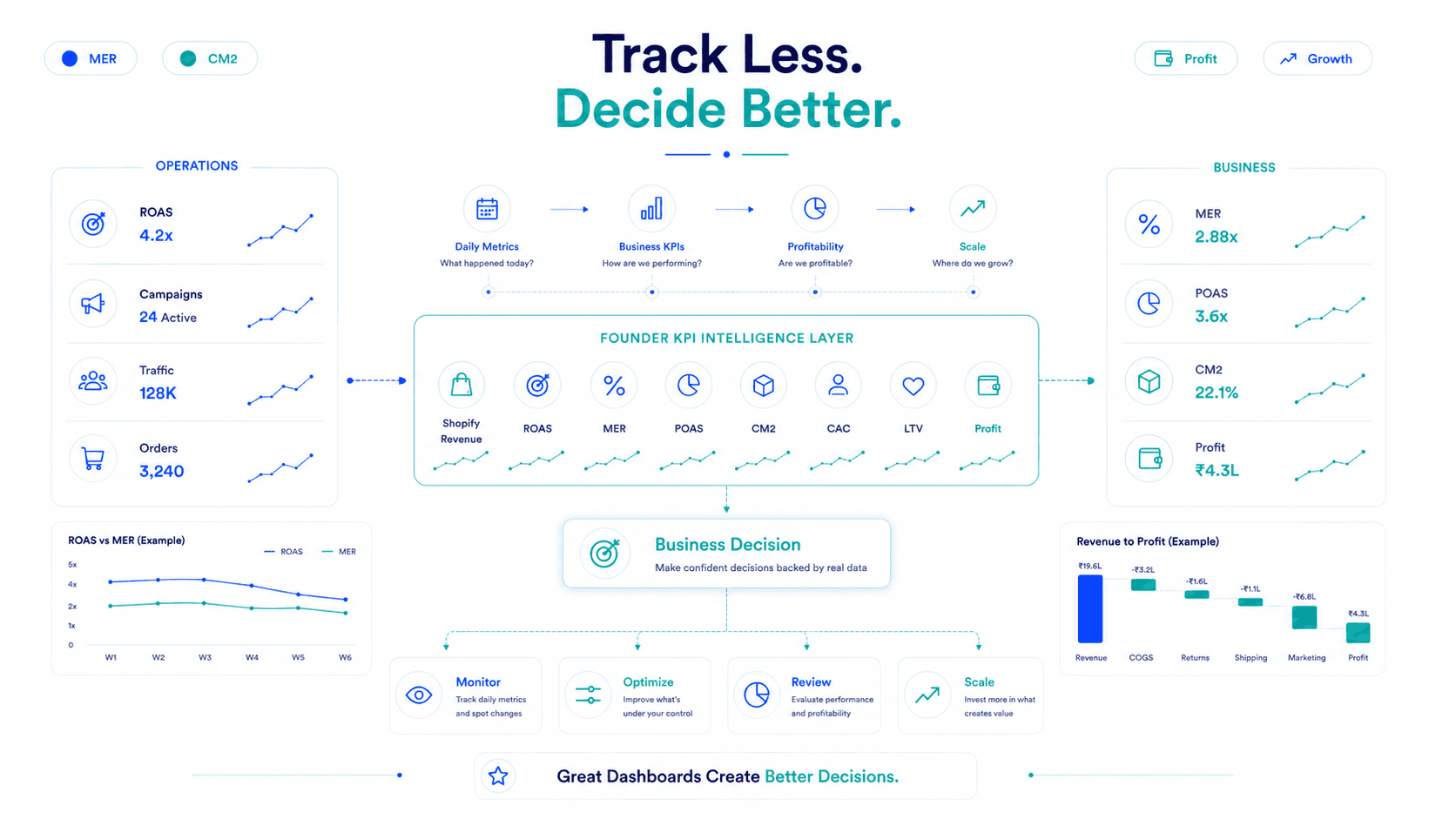 Layer 3 & Layer 4 Strategic Analytics