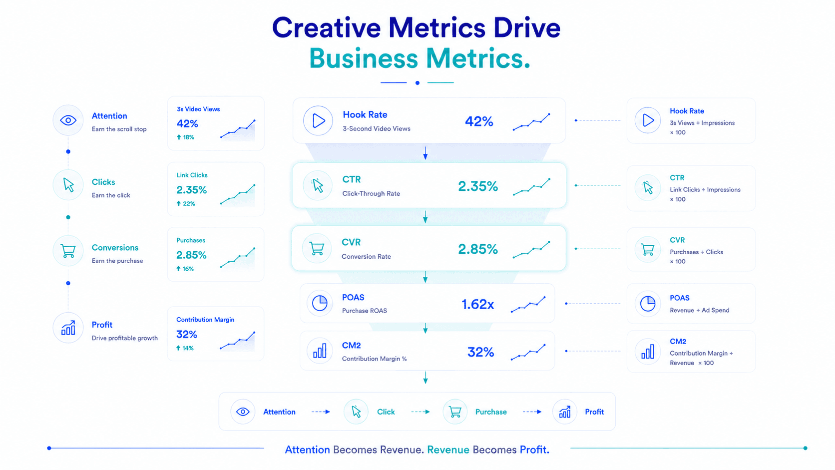 CTR, CVR, Hook Rate, and Creative Metrics Explained