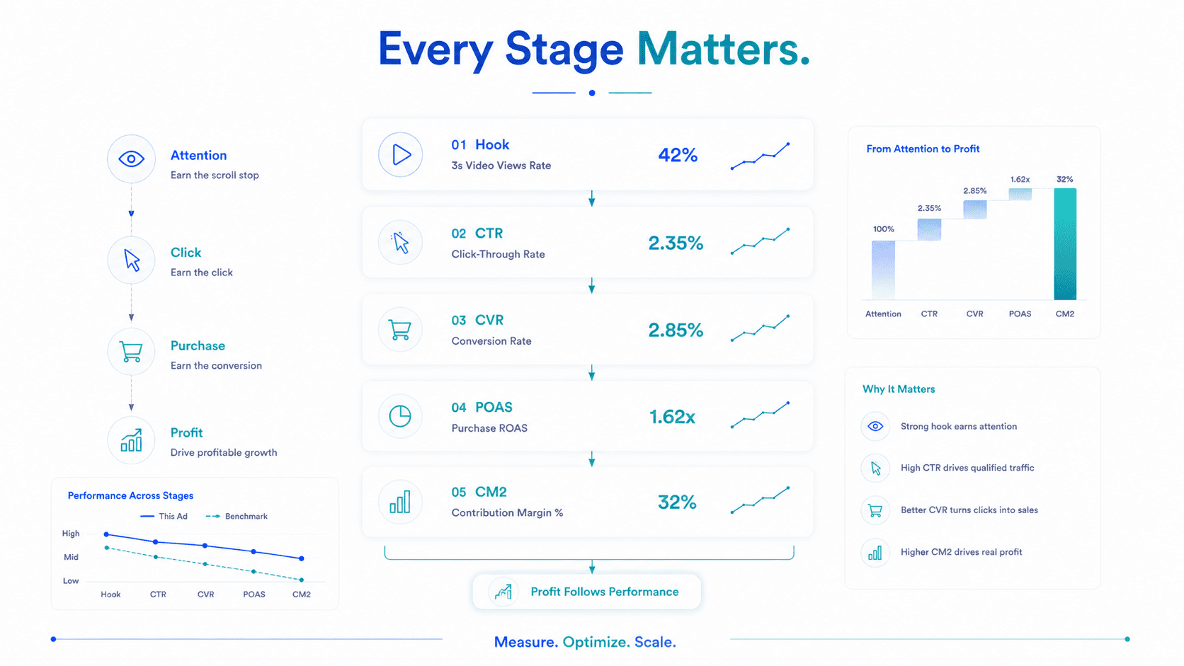 Hook Rate vs Thumb Stop Rate Video Funnel Analysis