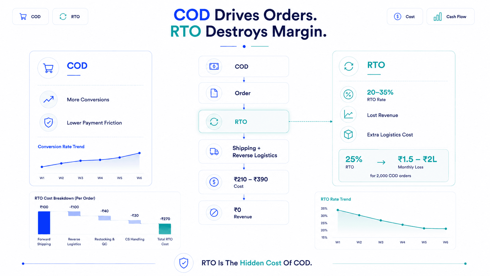 D2C COD Strategy: How to Reduce RTO and Improve Cash Flow Without Killing Conversions
