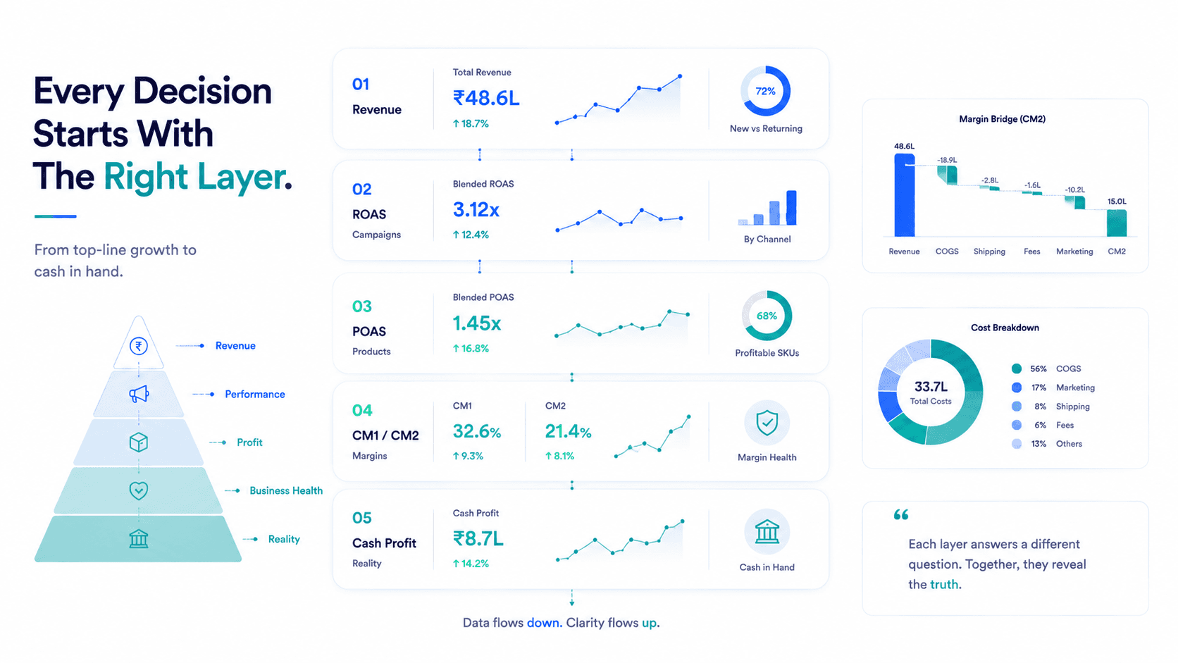 The Only D2C Dashboard Every Founder Needs in 2026 — Analysis