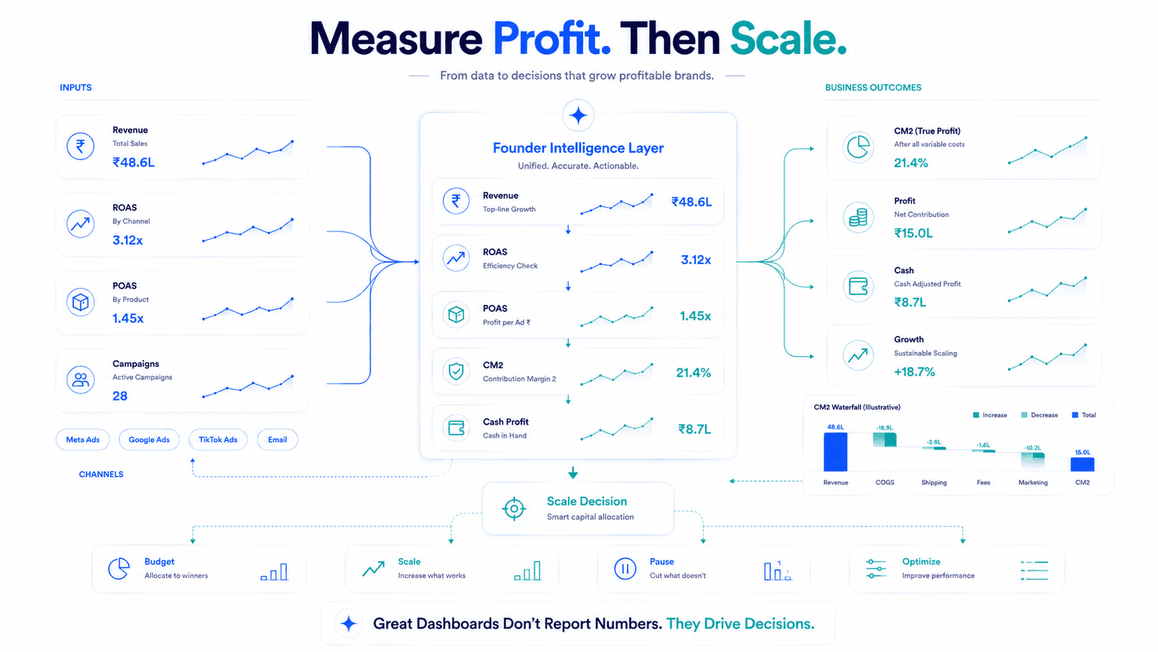 The Only D2C Dashboard Every Founder Needs in 2026 — Strategy