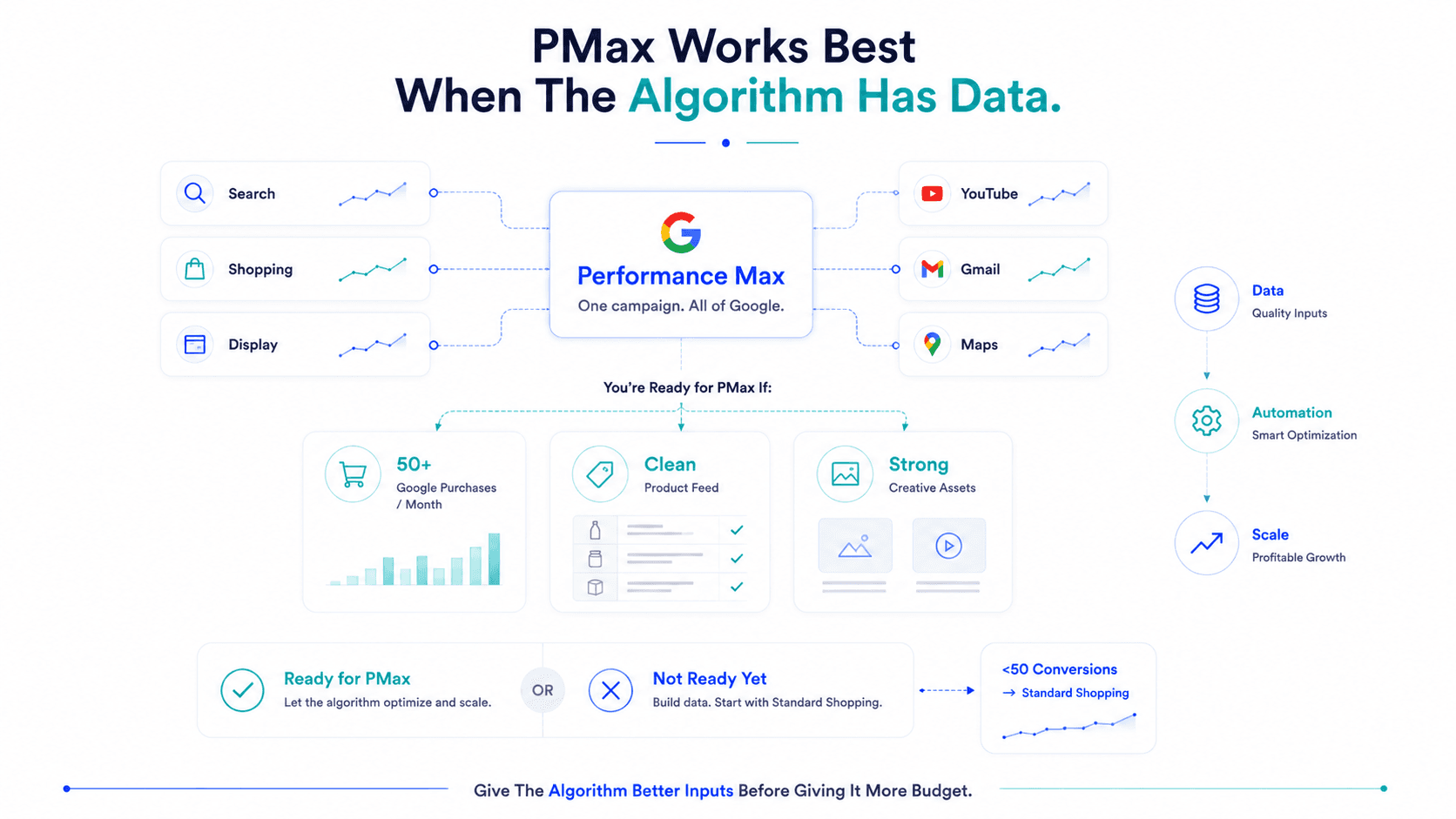 Google Performance Max for D2C Brands: Setup, Optimisation, and When to Actually Use It