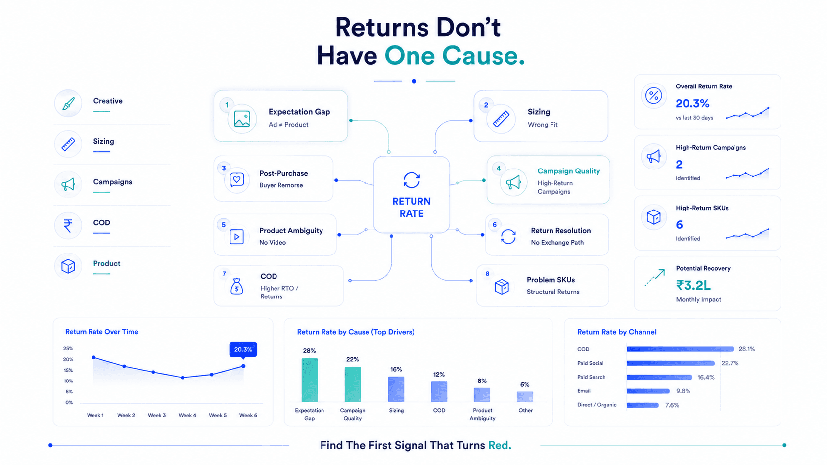 Product Page Video and Pre-Return Resolution Flows