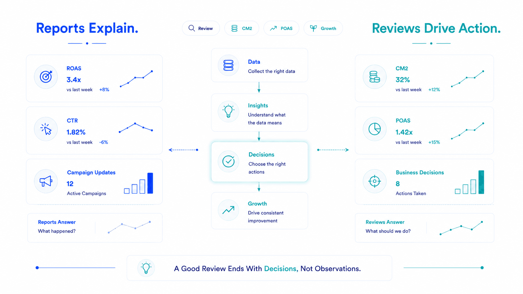 How to Run a Weekly D2C Performance Review That Actually Drives Decisions