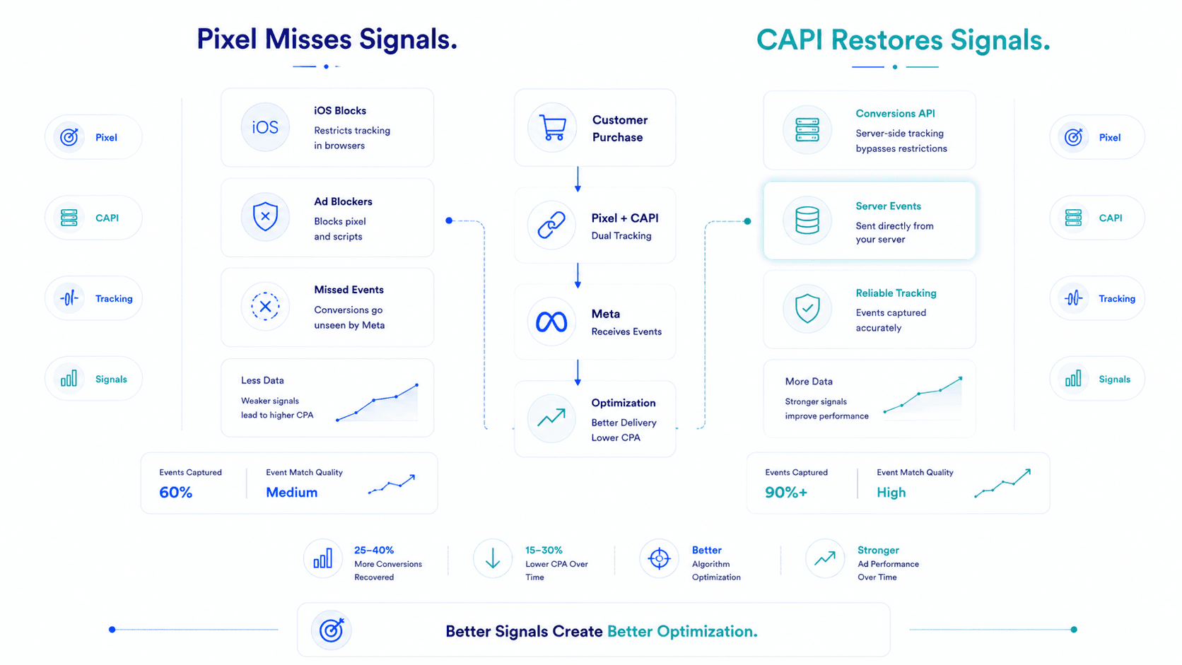 How to Set Up Conversions API (CAPI) on Shopify: The Step-by-Step Guide for D2C Brands