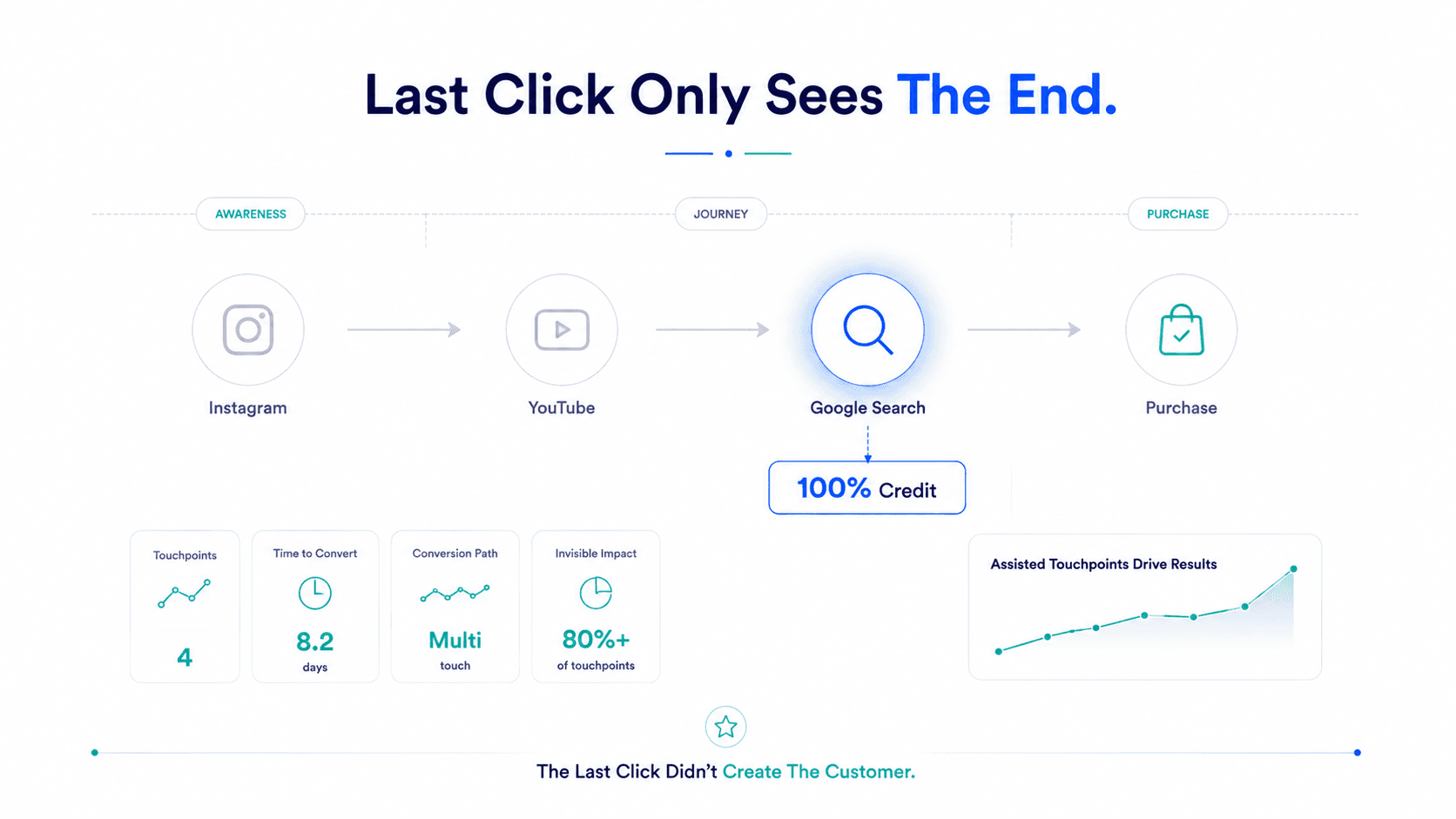 Last-Click Attribution Is Dead: What Smart D2C Brands Use Instead