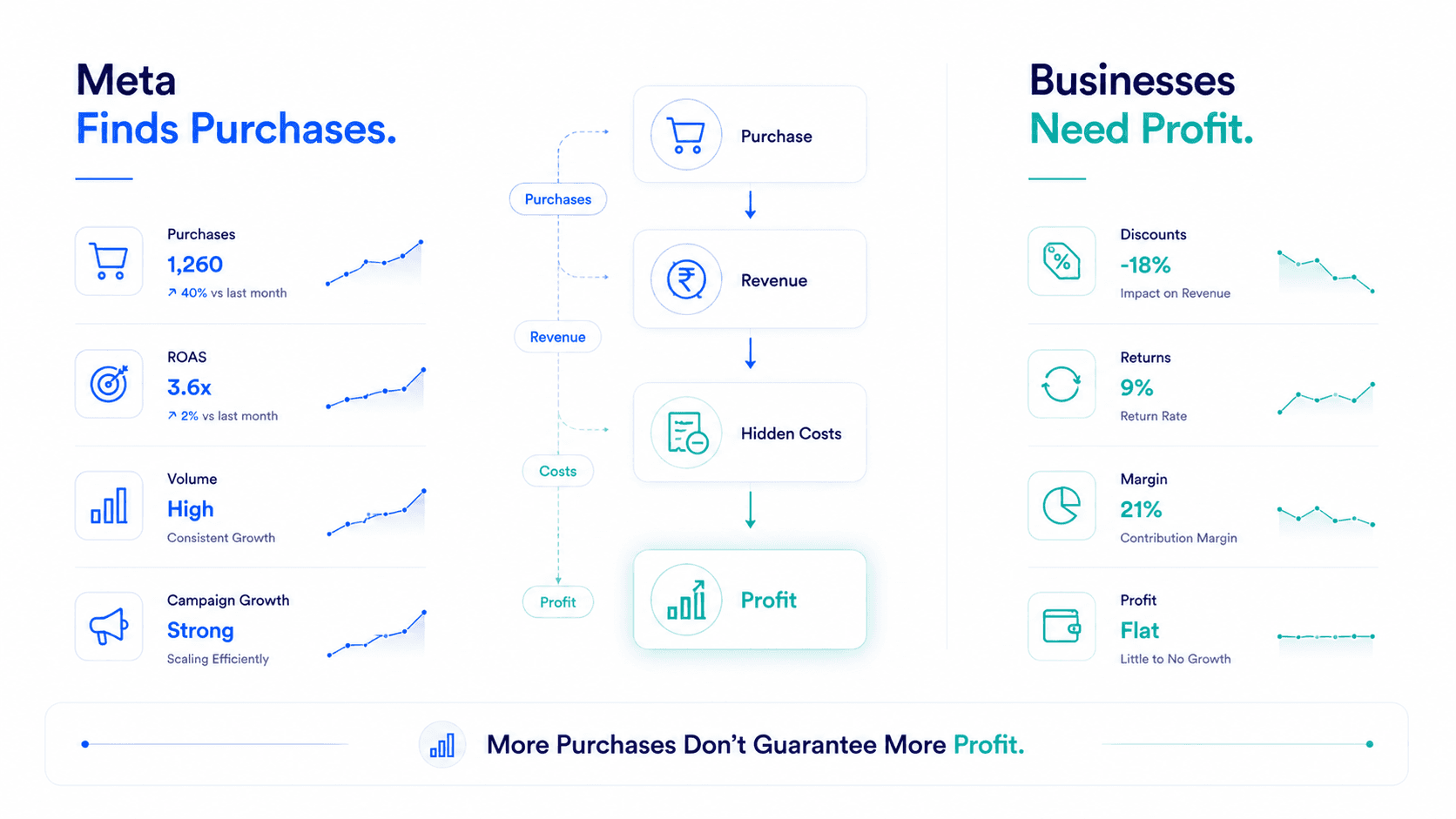 Why Your Meta Ads Are Getting Purchases But Not Profits