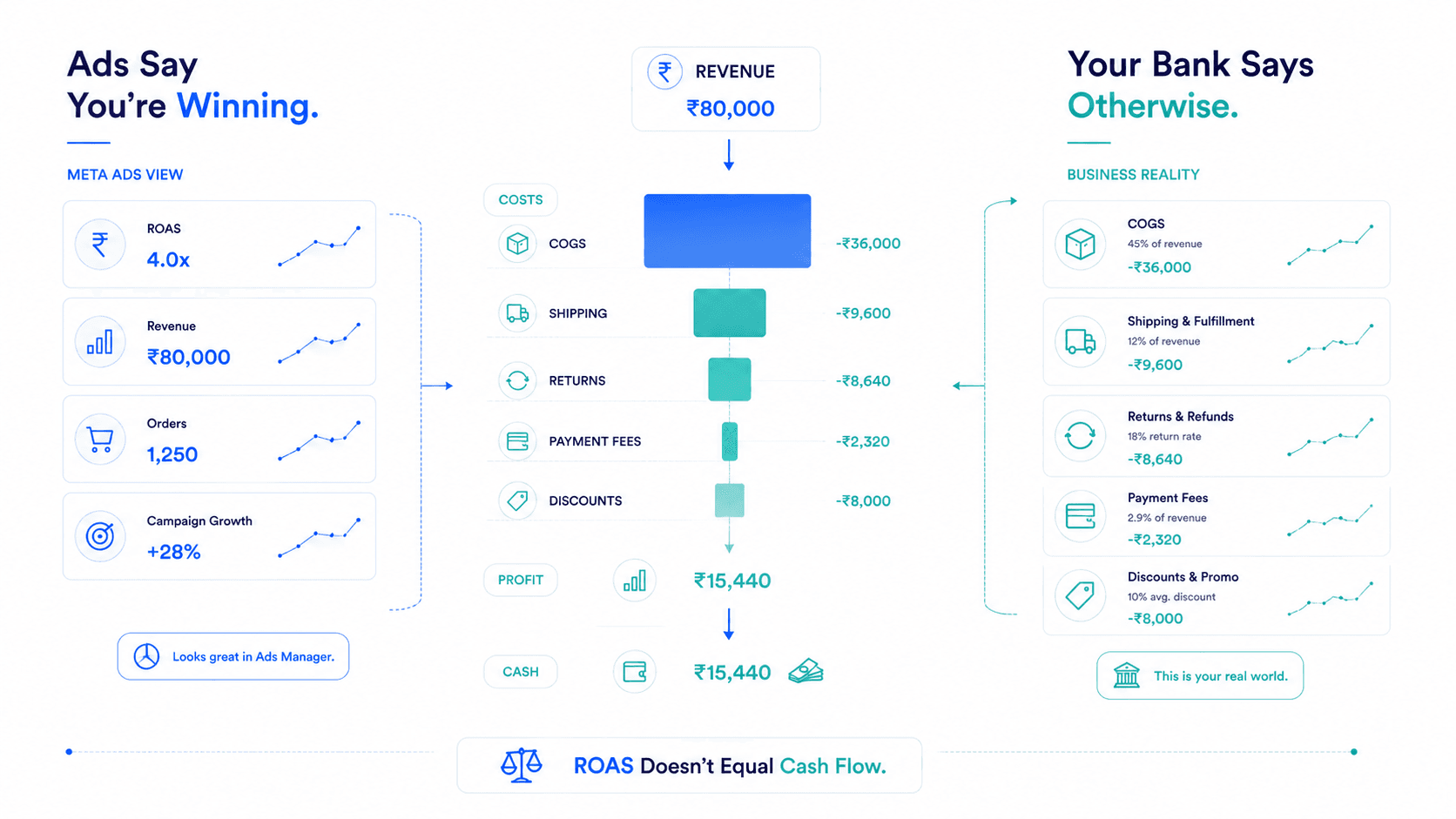 Why Your Meta Ads Look Profitable, But Your Bank Account Says Otherwise