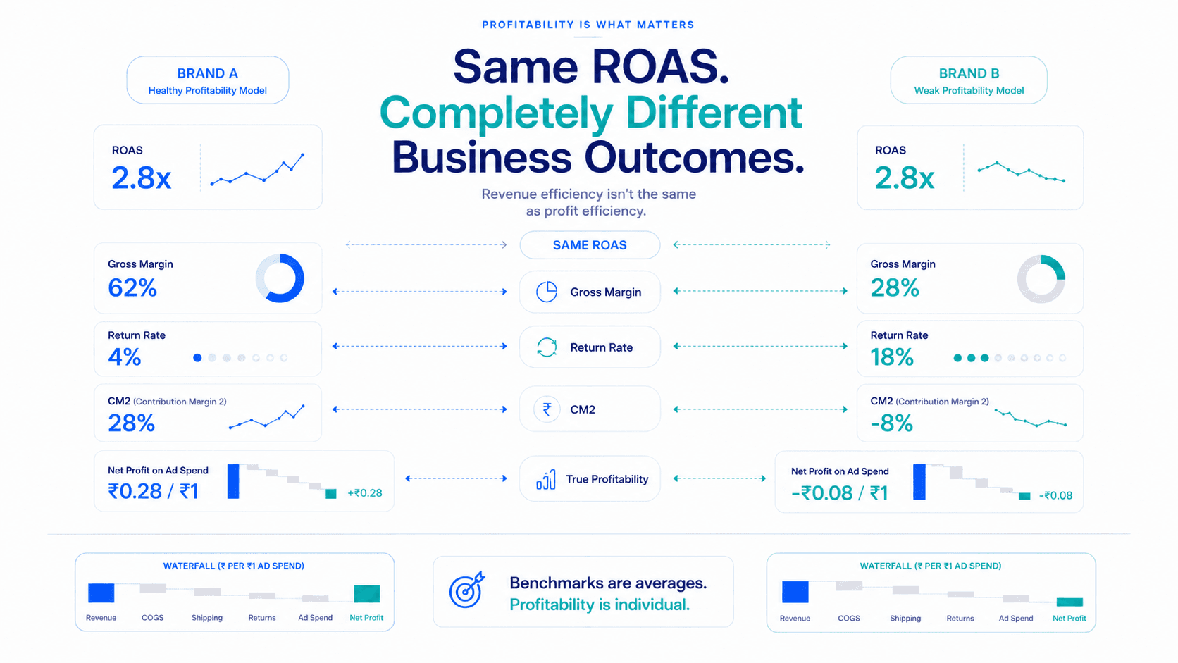 Meta Ads Profitability Benchmarks by Industry 2026