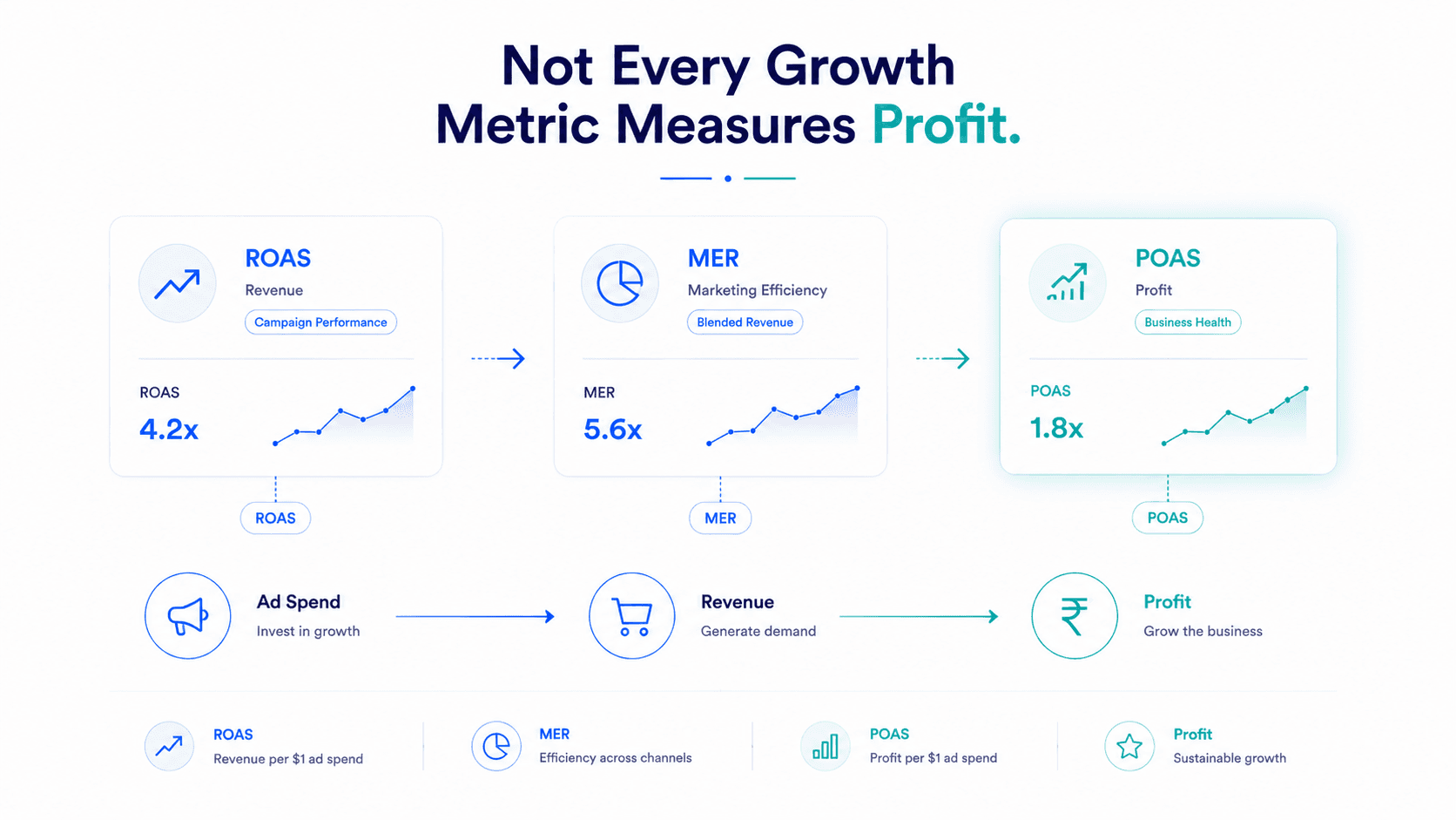 ROAS vs POAS vs MER: Which Metric Should Actually Run Your D2C Business?