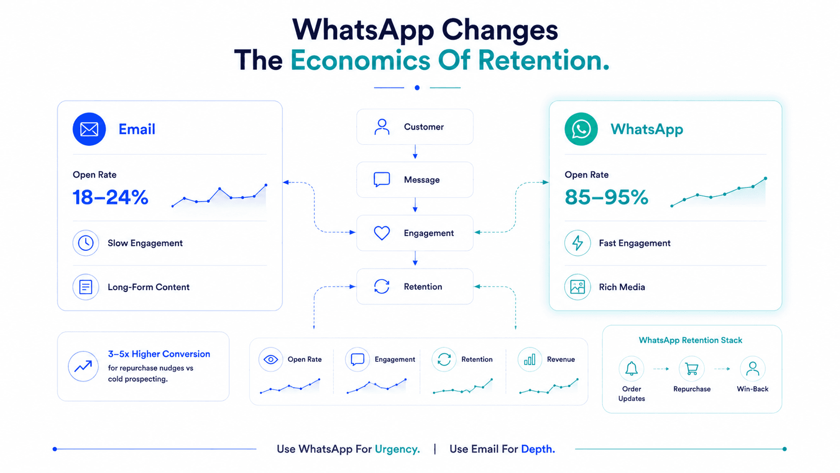 WhatsApp Marketing for D2C Brands in India: How to Build a High-Converting Retention Channel