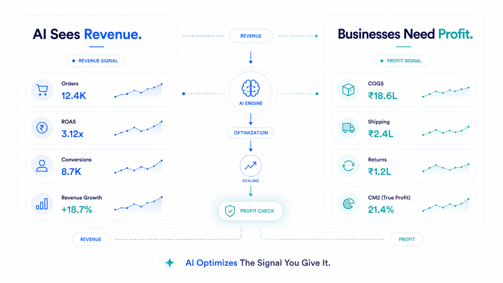 Why AI Should Optimize for Profit, Not Revenue